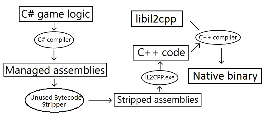 Unity IL2CPP